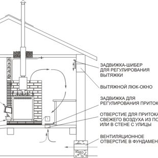 Ventilācija pērtuvē